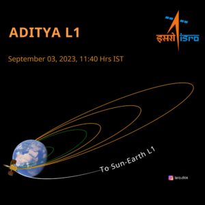ISRO has now launched the Aditya-L1 mission to study the Sun